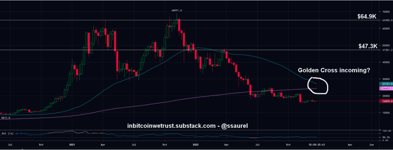 Is a Bull Run Possible for the Price of Bitcoin in 2023? Some Food for Thought.