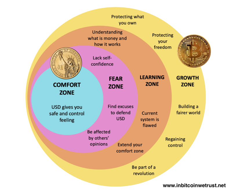 Fiat Money Is Your Comfort Zone, Bitcoin Is Your Growth Zone